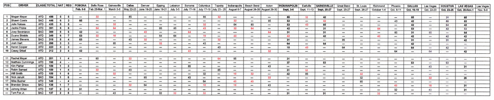TAD National Points Standings